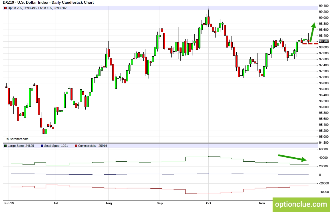 Индекс доллара (DXY). Технический анализ и индикатор нетто-позиции СОТ.