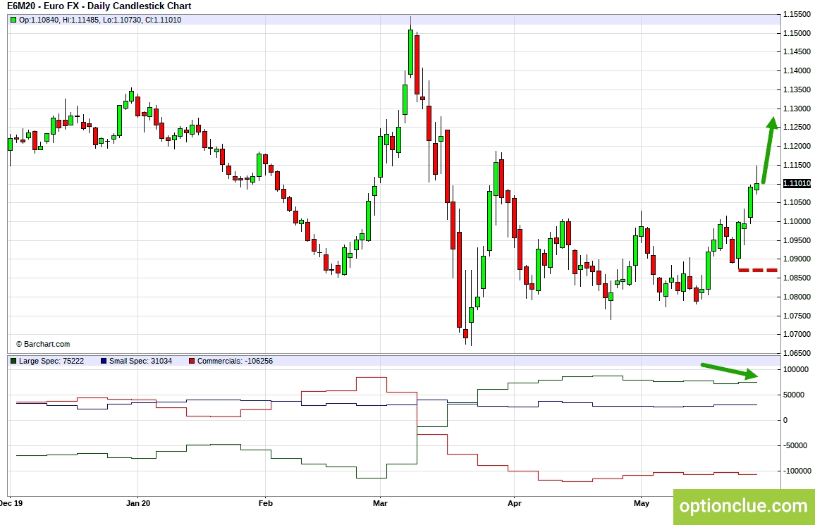 EURUSD. Технический анализ и индикатор нетто-позиции СОТ.