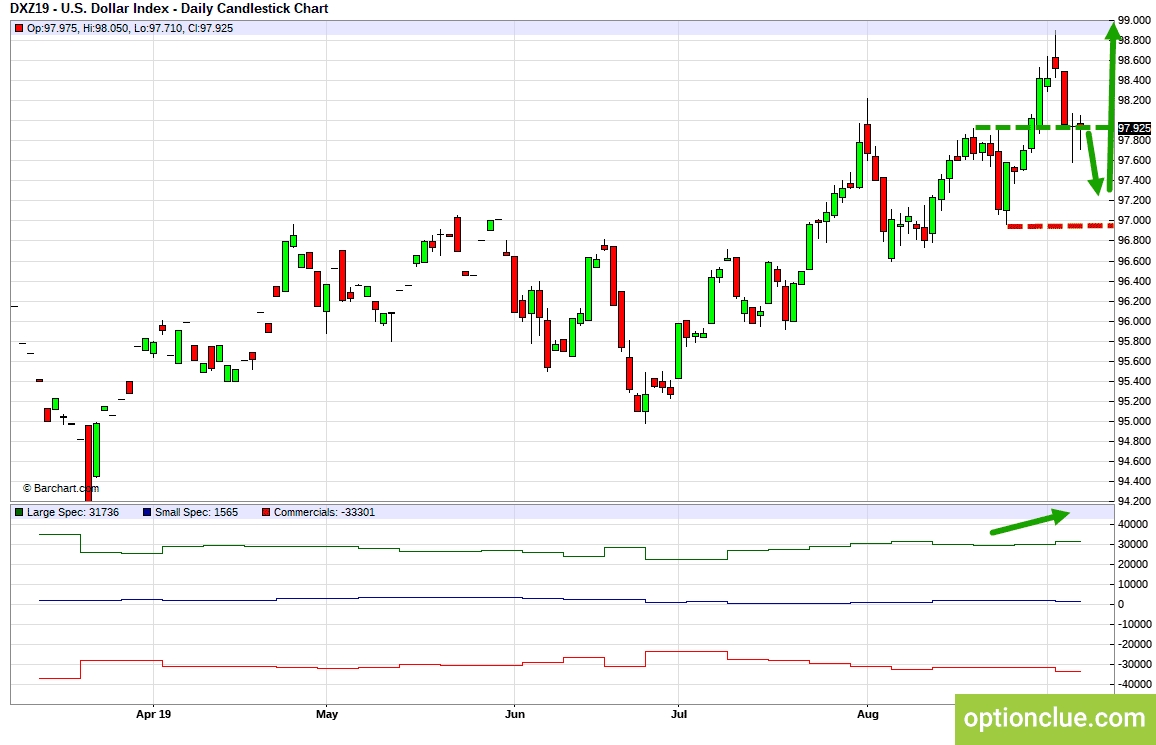 Индекс доллара (DXY). Технический анализ и индикатор нетто-позиции СОТ.