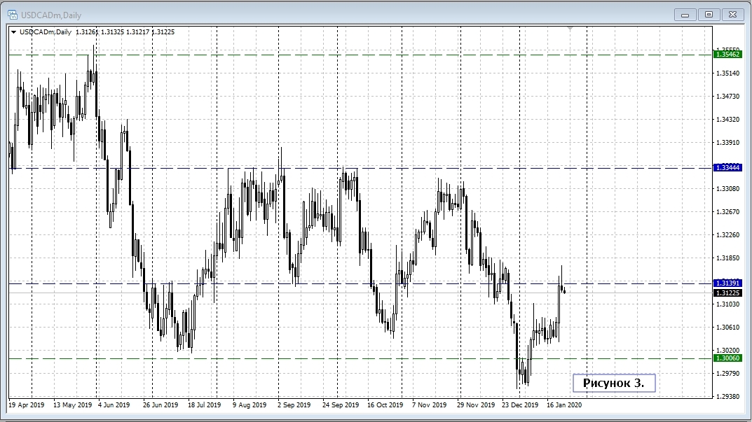 USD/CAD