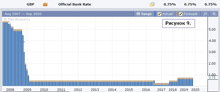 Процентная ставка от ЦБ Великобритании