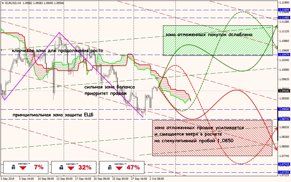 EUR/USD