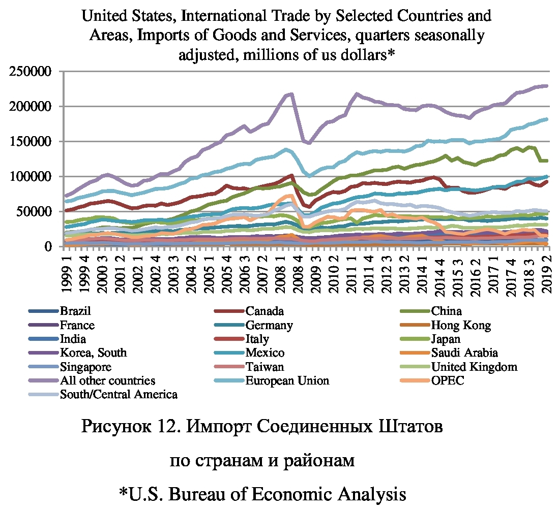 Внешнеторговый баланс сша диаграмма