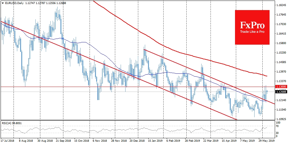 EURUSD провалил вторую попытку подняться выше 1.1300