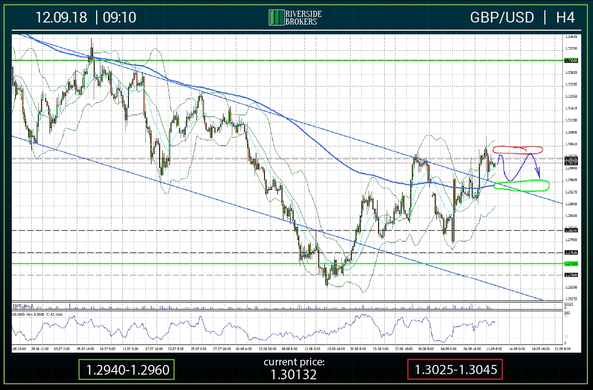 GBPUSD H4