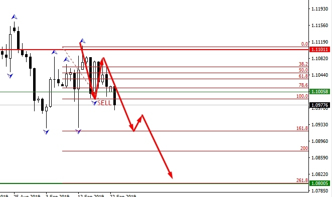 EURUSD D1