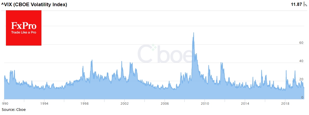 Сразу после касания локальных минимумов у 11.3 по VIX, S&P500 развернулся к снижению, потеряв в последующие 60 торговых сессий более 20%.