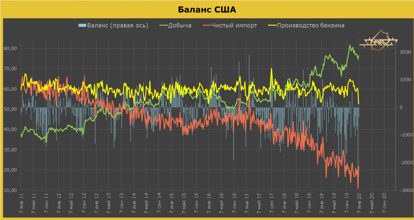 Баланс рынка нефти в США