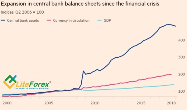 Динамика балансов центробанков, валют в обращении и ВВП