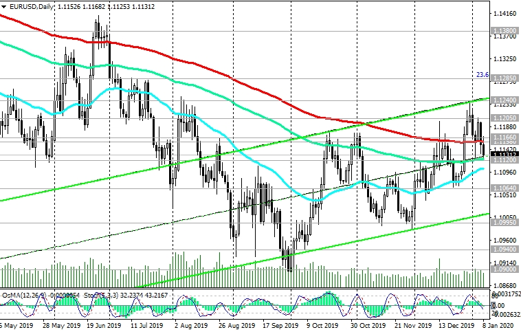 EURUSD-Daily