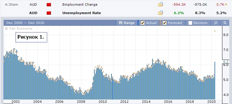 Статистика по безработице в Австралии