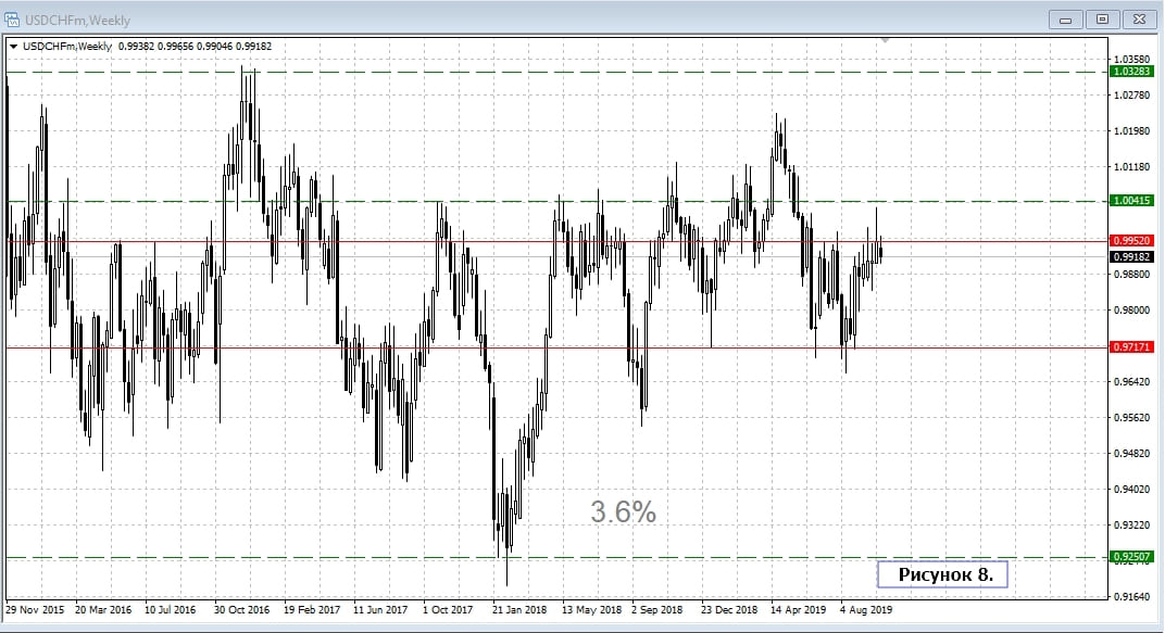 USD/CHF