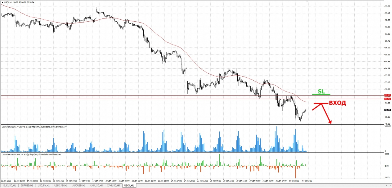 sell wti