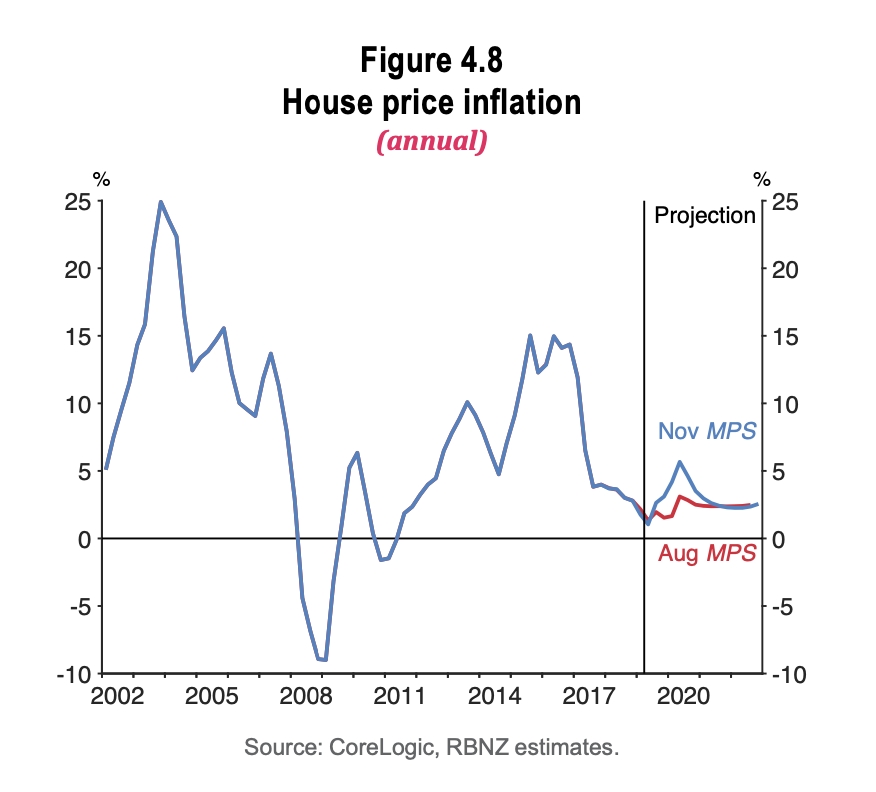 housing inflation