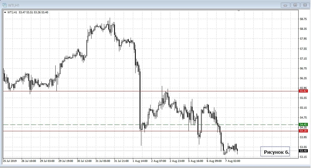 WTI