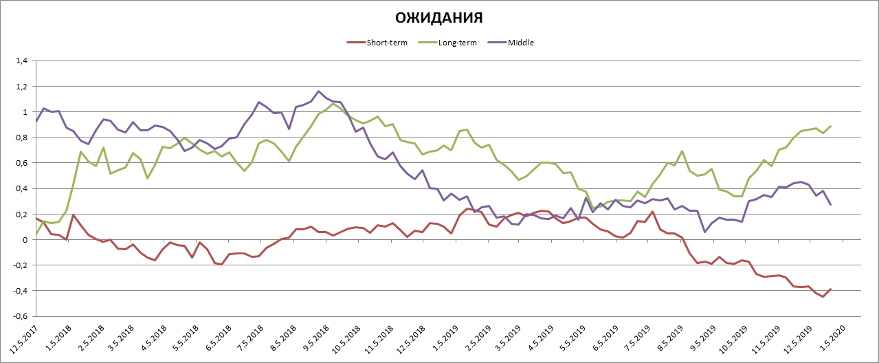 Ожидания