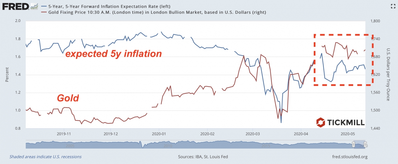 gold and 5y/5y inflation swap