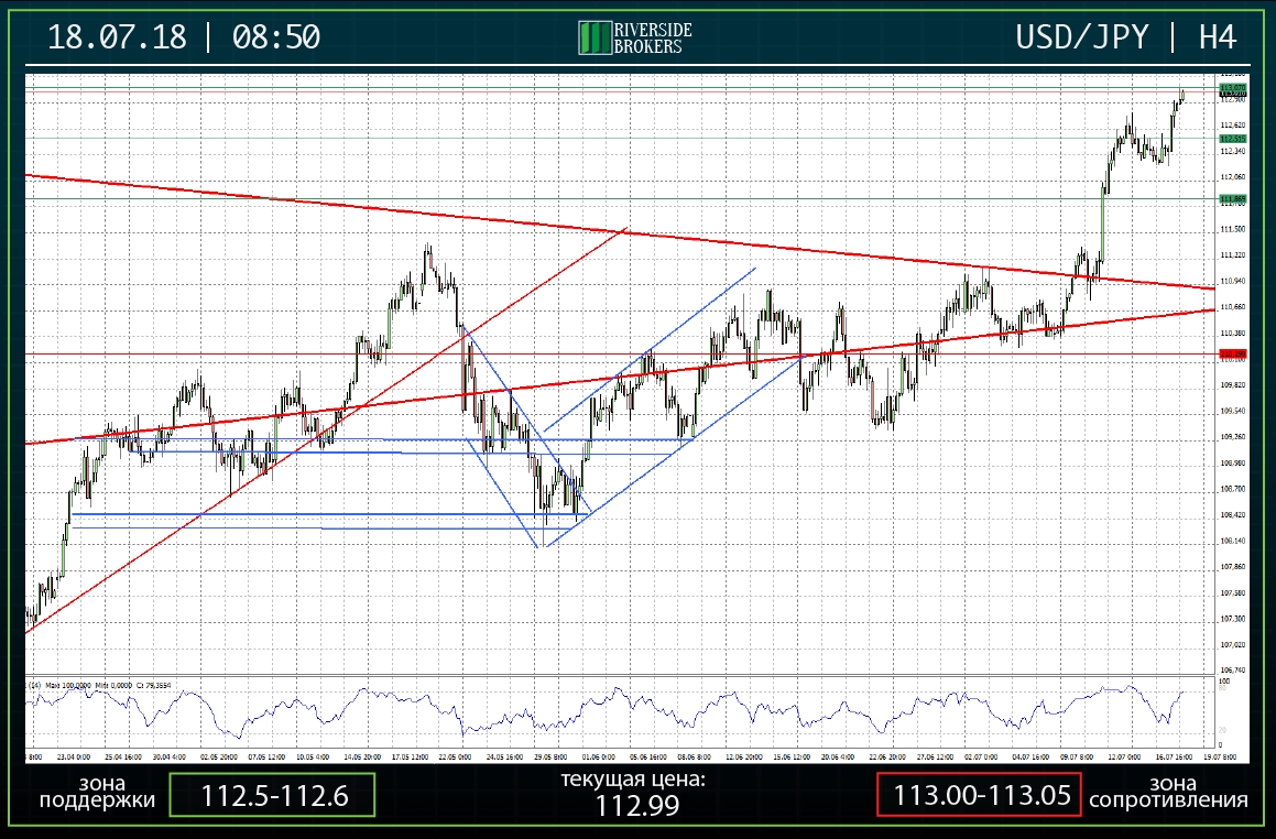 USDJPY H4