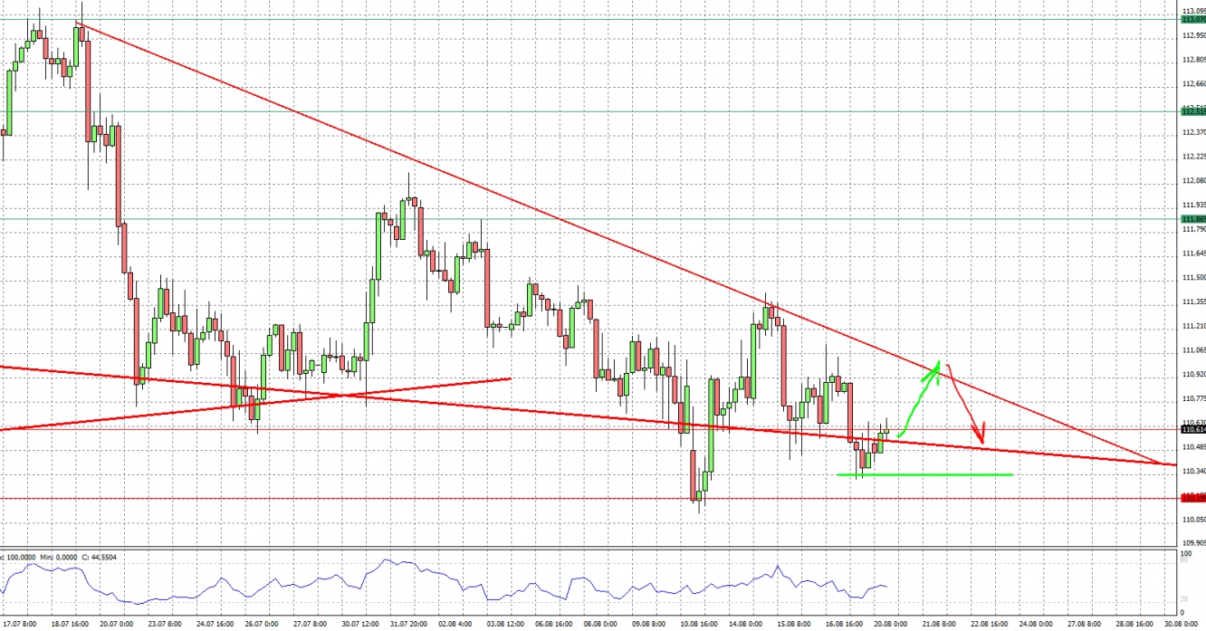 USD/JPY H4