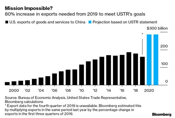 total export boost