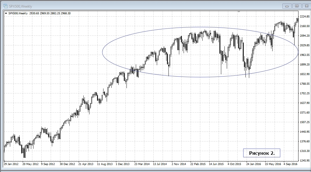 SPX500