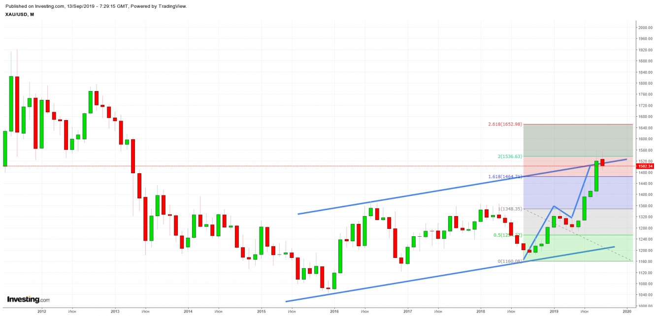 XAUUSD - Таймфрейм MN