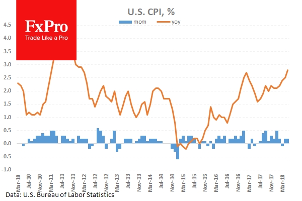 Американская инфляция выросла сильней ожиданий и обновила 6-летние максимумы