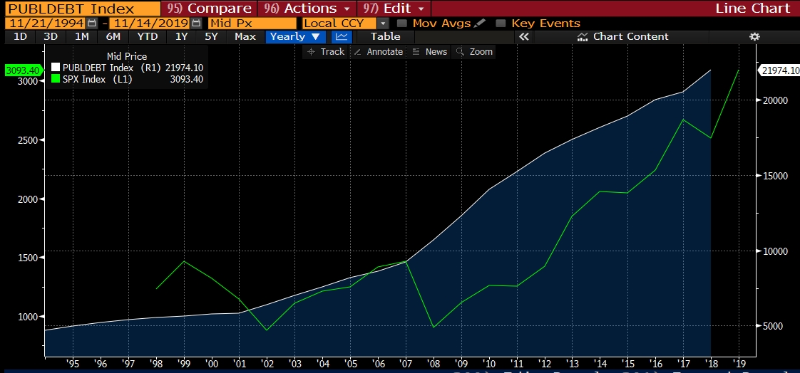Рост долга США и индекс S&P500