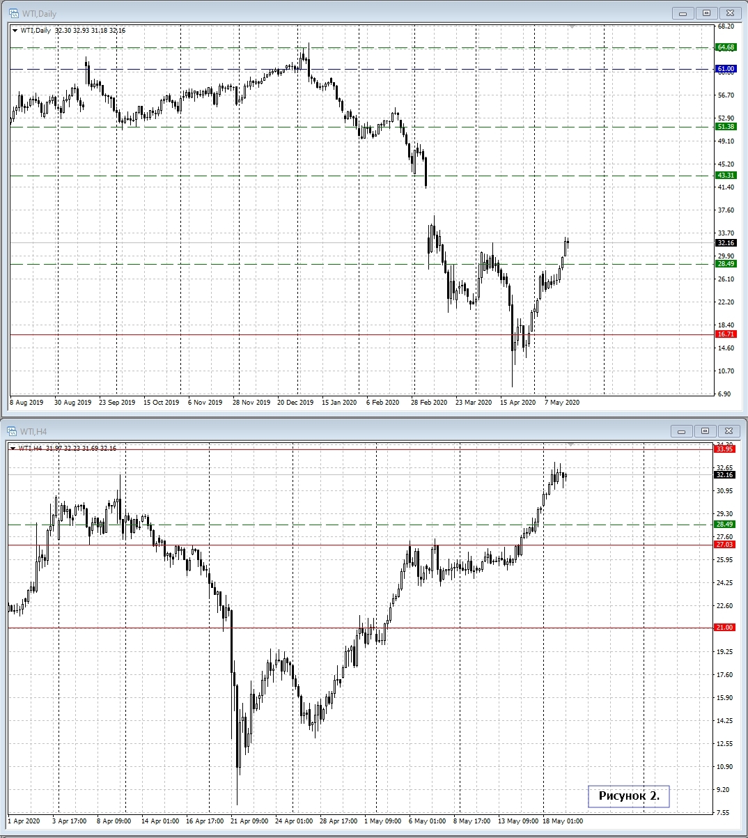 WTI