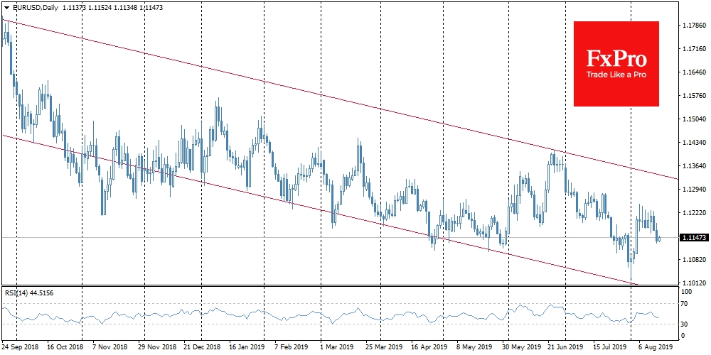 EURUSD соскользнула с 1.1200 до 1.1150 в предыдущие два дня.