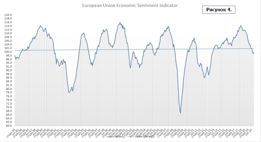 Economic Sentiment