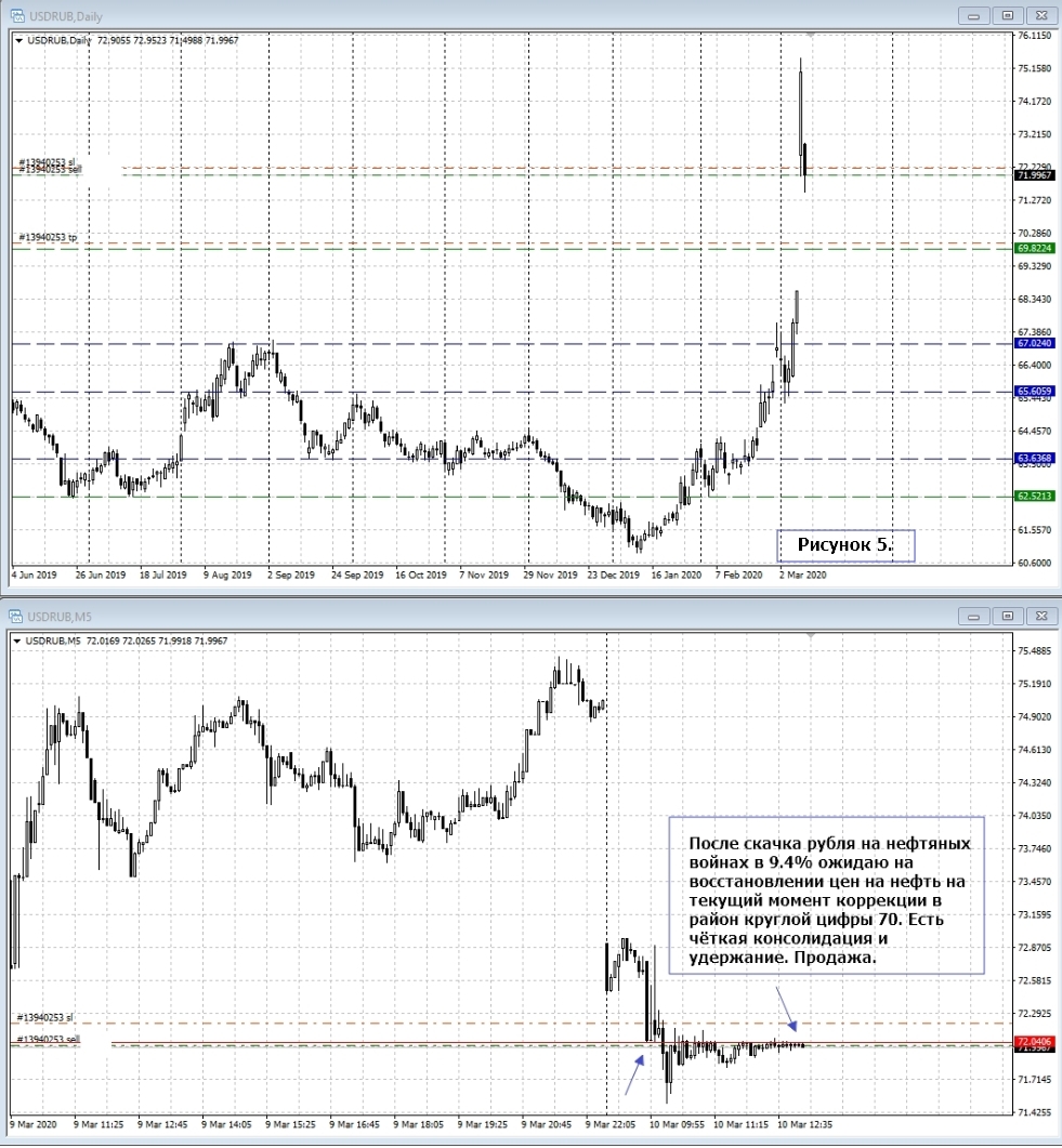 USD/RUB