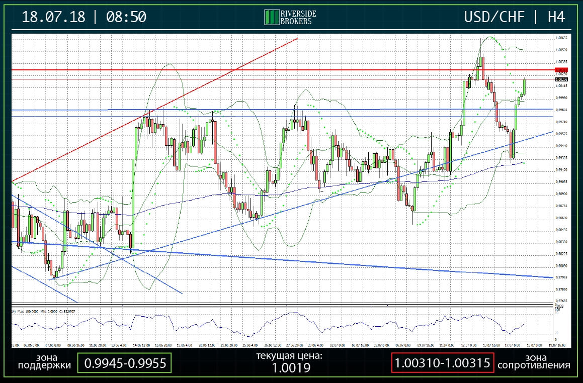 USDCHF H4