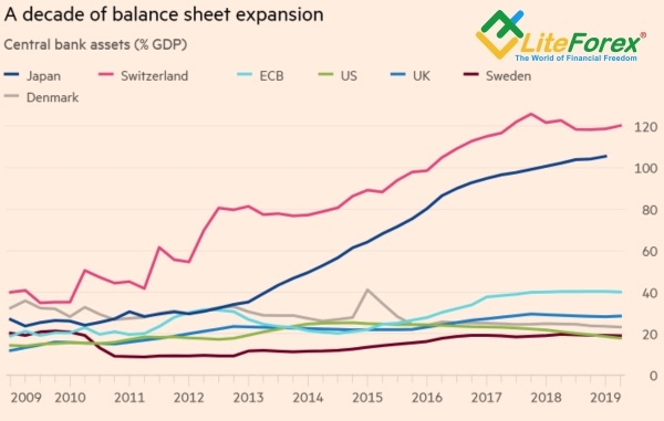 Динамика балансов центробанков, в % от ВВП