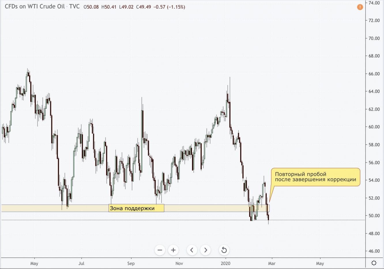 oil chart