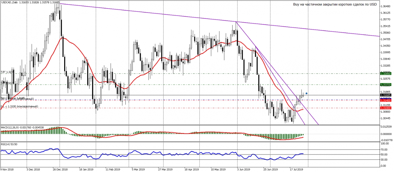 USDCAD D1 29 07 2019