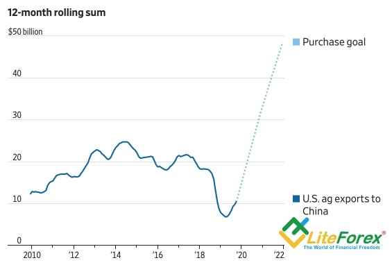 Динамика экспорта сельскохозяйственной продукции США в Китай