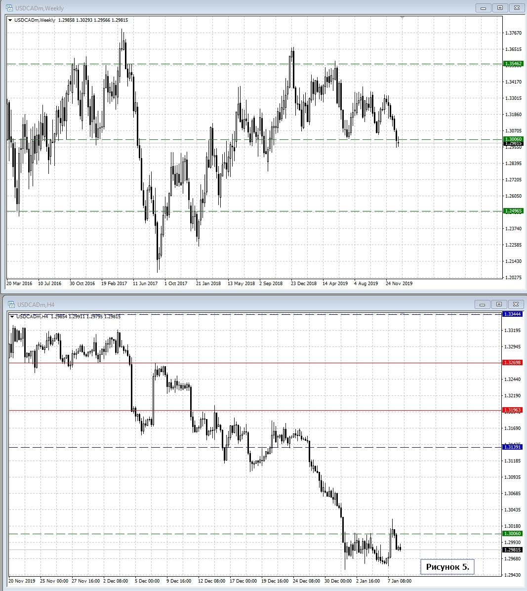 USD/CAD