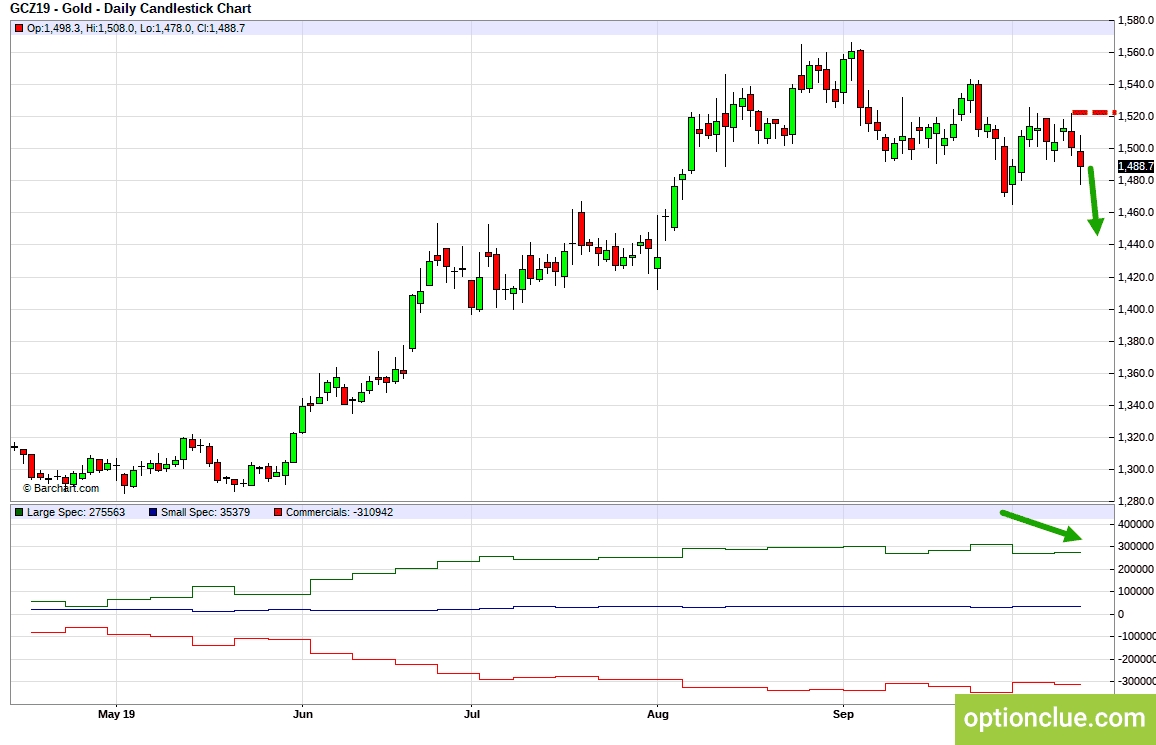 Золото (GCZ19). Технический анализ и индикатор нетто-позиции СОТ.