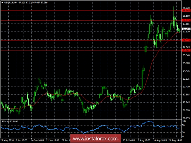 USDRUB