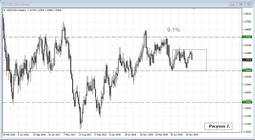 USD/CAD