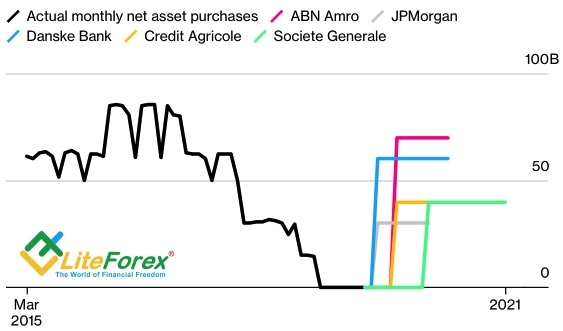 Прогнозы по масштабам и срокам европейского QE
