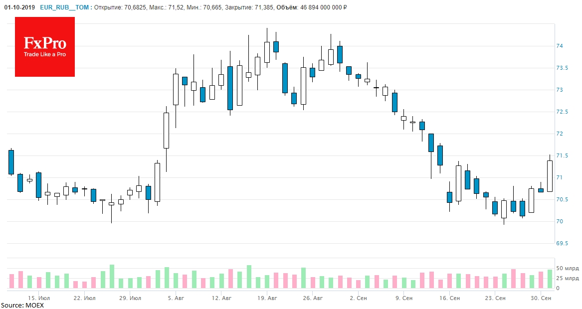EURRUB прибавляет, достигнув 71.38 в конце дня во вторник