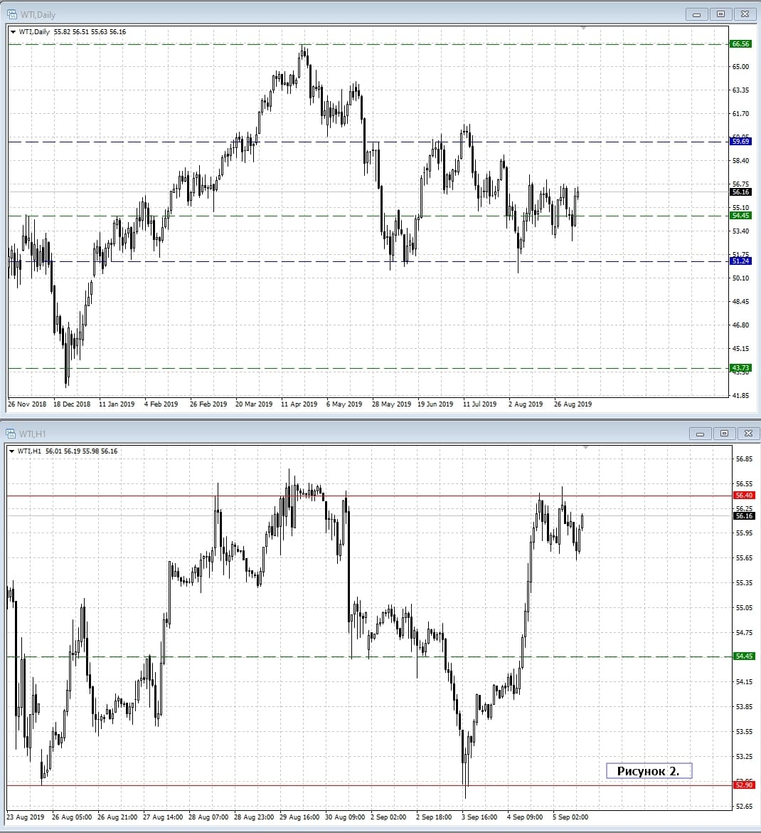 WTI