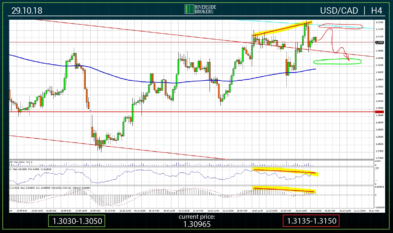 USDCAD H4