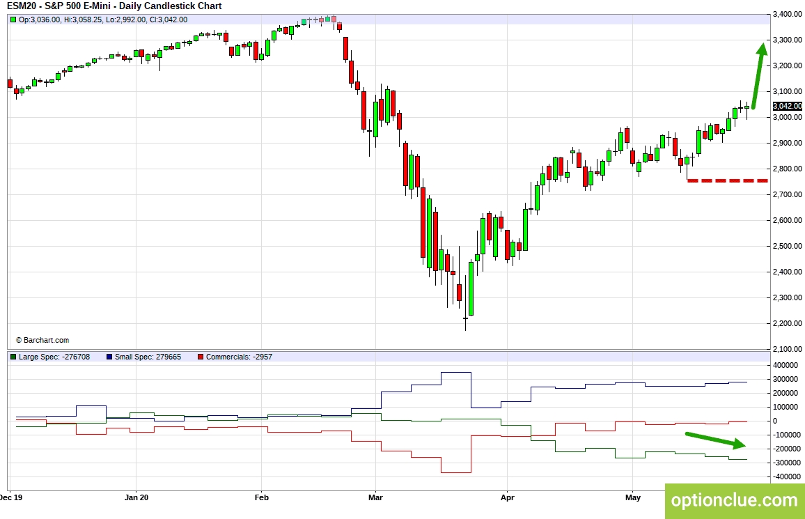 E-Mini S&P500 (ESM20). Технический анализ и индикатор нетто-позиции COT