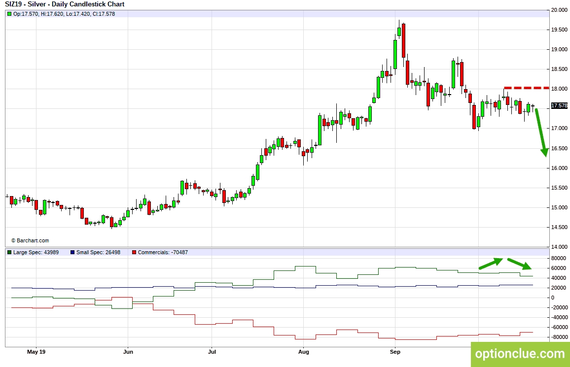 Серебро (SIZ19). Технический анализ и индикатор нетто-позиции СОТ.