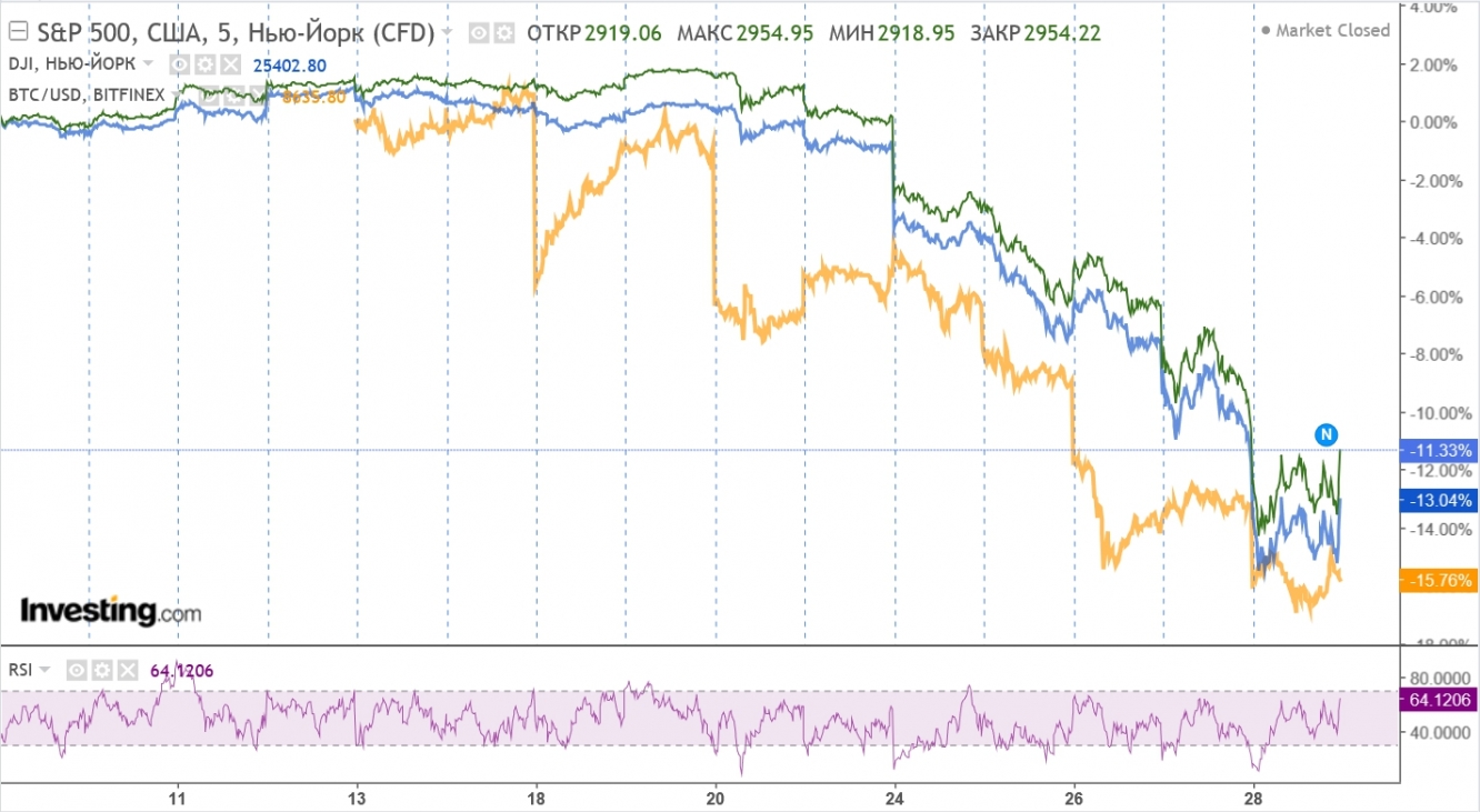 S&P 500, Dow, and bitcoin performance from Feb. 28, 2020.