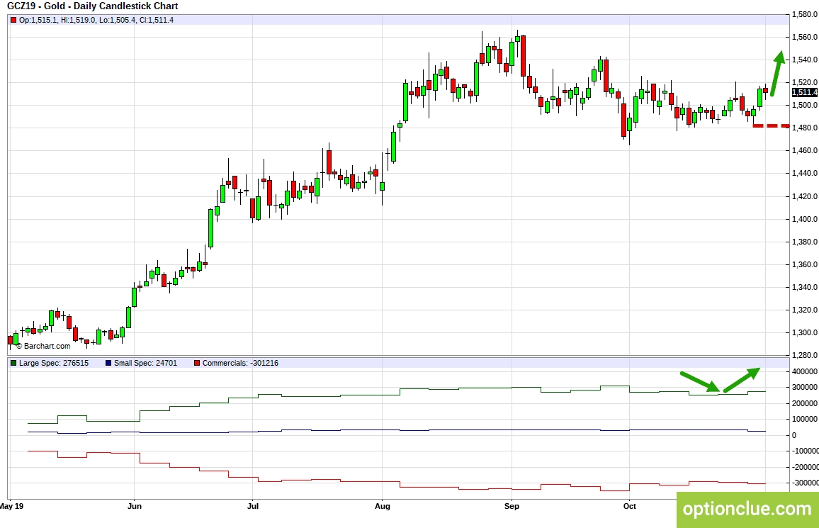 Золото (GCZ19). Технический анализ и индикатор нетто-позиции СОТ.