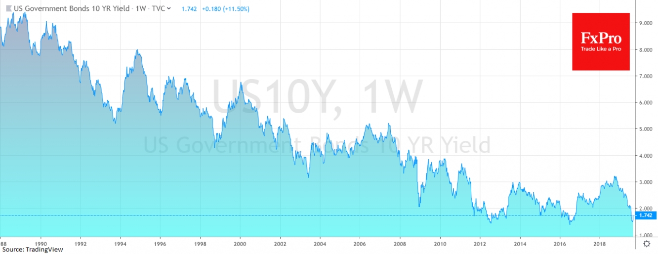 В прошлом месяце доходность 10-летних облигаций США опускалась до 1.5%, тогда как 10 лет назад это были 3.8%, 20 лет назад эта доходность превышала 5%, а 30 лет назад – приближалась к 8%.